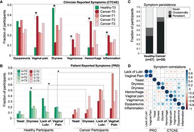 Changes in the Vaginal Microbiome and Associated Toxicities Following Radiation Therapy for Gynecologic Cancers